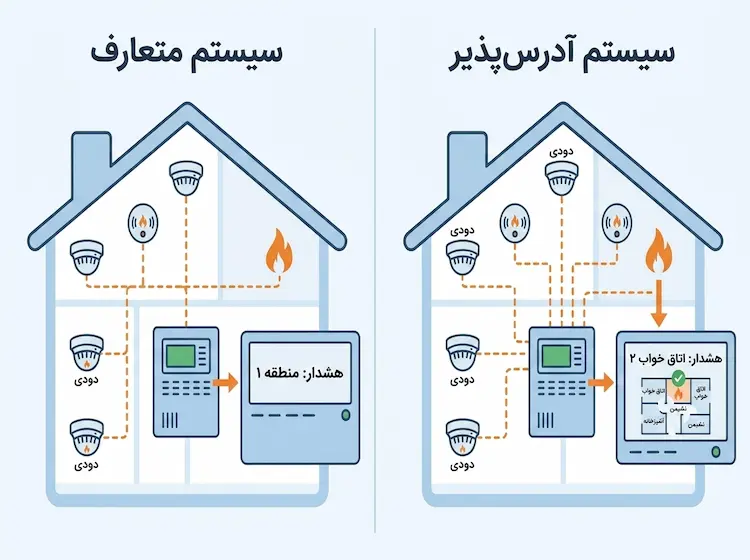 تفاوت سیستم اعلام حریق متعارف و آدرس‌پذیر - کدام برای ساختمان شما مناسب‌تر است؟